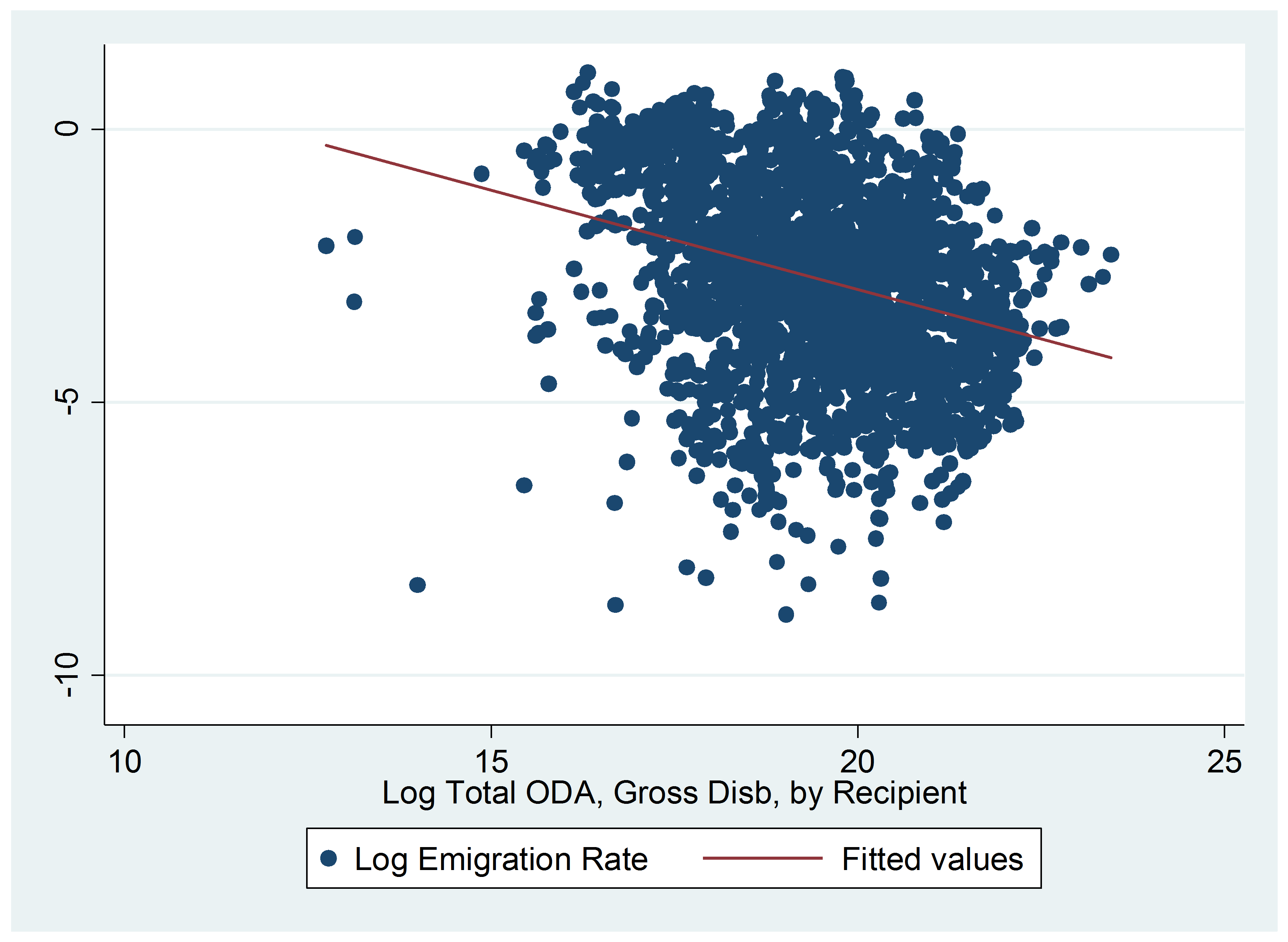 ODA-Emigration Rate