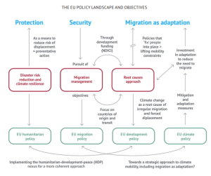 A diagram of the nexus approach to EU climate policy. Top line blue describes policy objective, middle section in red shows policy approaches, and bottom in green shows the EU policy area.